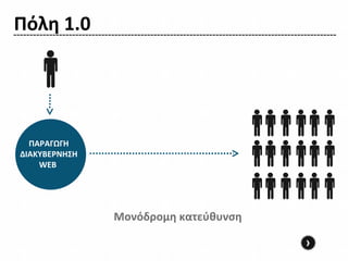 Πόλη 1.0




  ΠΑΡΑΓΩΓΗ
ΔΙΑΚΥΒΕΡΝΗΣΗ
    WEB




               Μονόδρομη κατεύθυνση

                                      ›
 