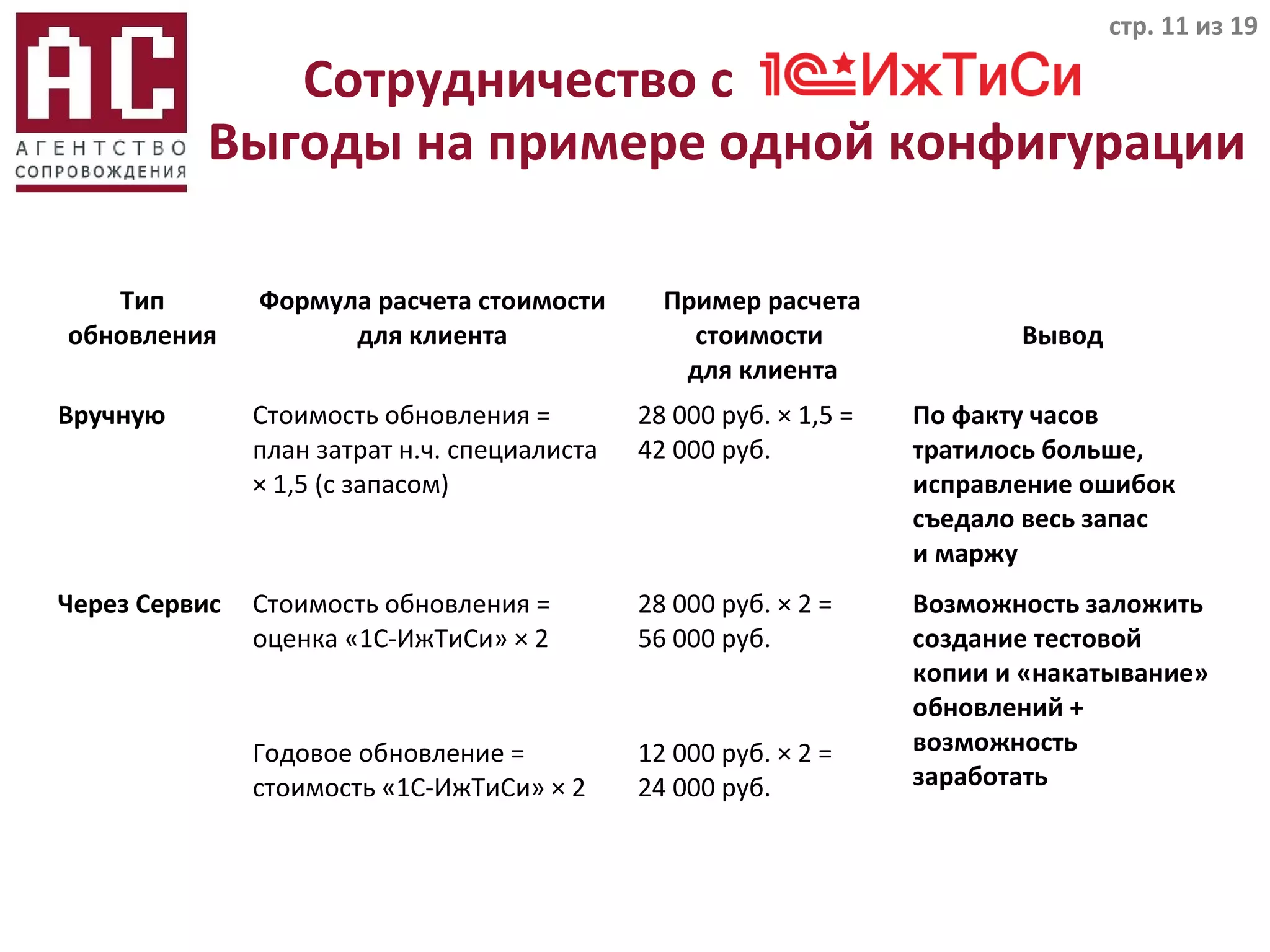 Выгоды на примере одной конфигурации
Тип
обновления
Формула расчета стоимости
для клиента
Пример расчета
стоимости
для клиента
Вывод
Вручную Стоимость обновления =
план затрат н.ч. специалиста
× 1,5 (с запасом)
28 000 руб. × 1,5 =
42 000 руб.
По факту часов
тратилось больше,
исправление ошибок
съедало весь запас
и маржу
Через Сервис Стоимость обновления =
оценка «1С-ИжТиСи» × 2
28 000 руб. × 2 =
56 000 руб.
Возможность заложить
создание тестовой
копии и «накатывание»
обновлений +
возможность
заработать
Годовое обновление =
стоимость «1С-ИжТиСи» × 2
12 000 руб. × 2 =
24 000 руб.
стр. 11 из 19
Сотрудничество с
 