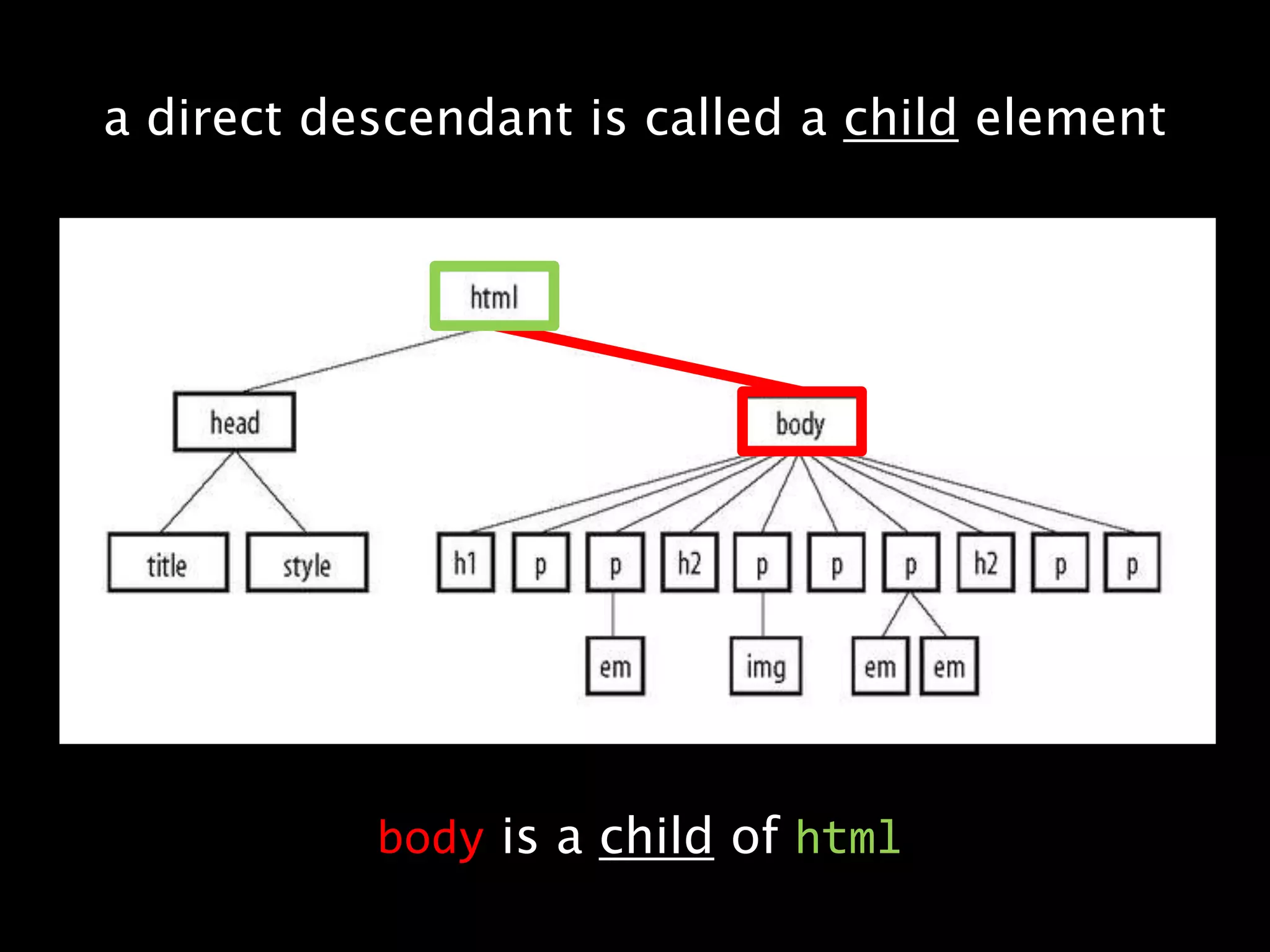 a direct descendant is called a child elementbodyis a child of html
