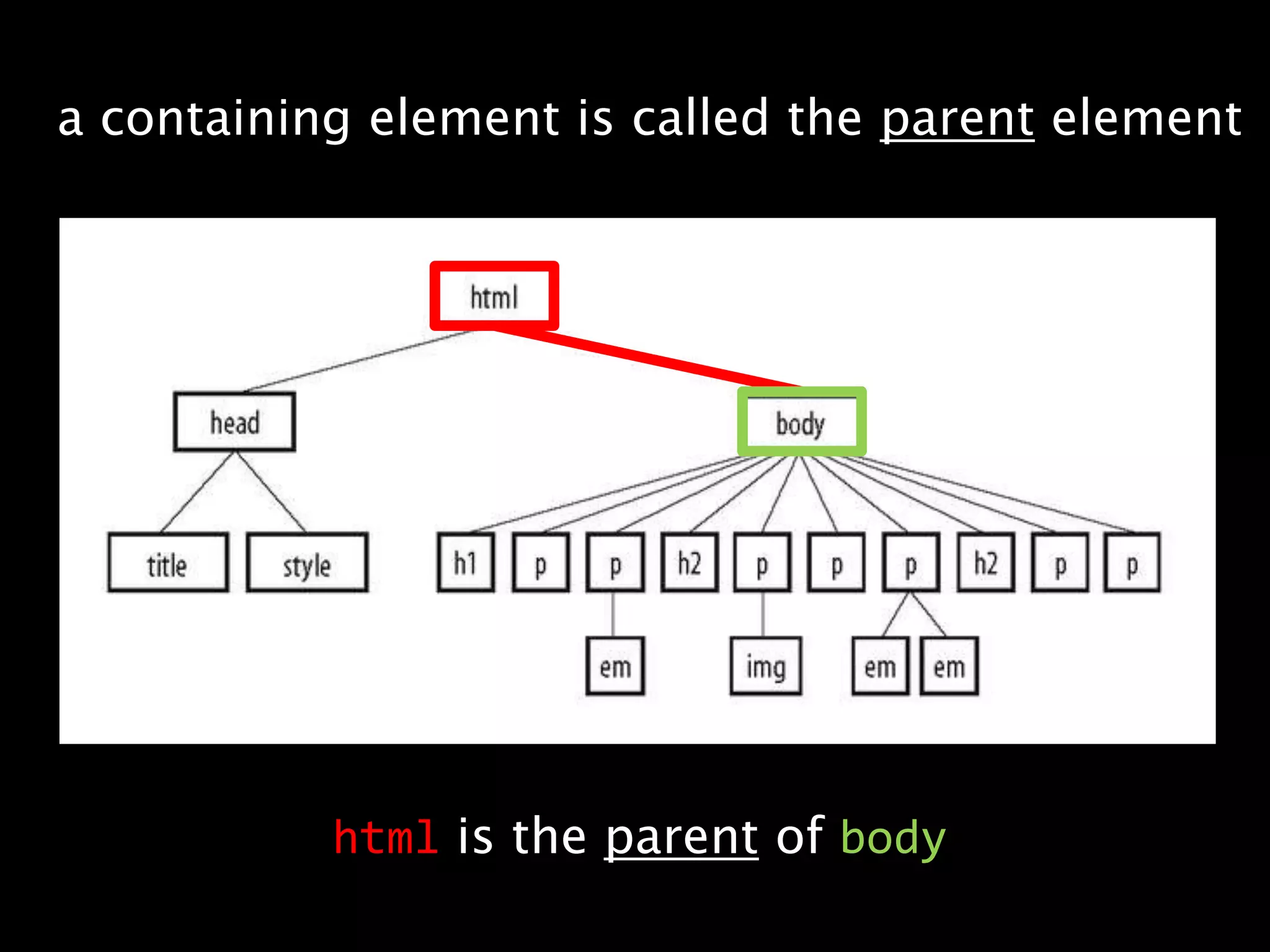 a containing element is called the parent elementhtmlis the parent of body
