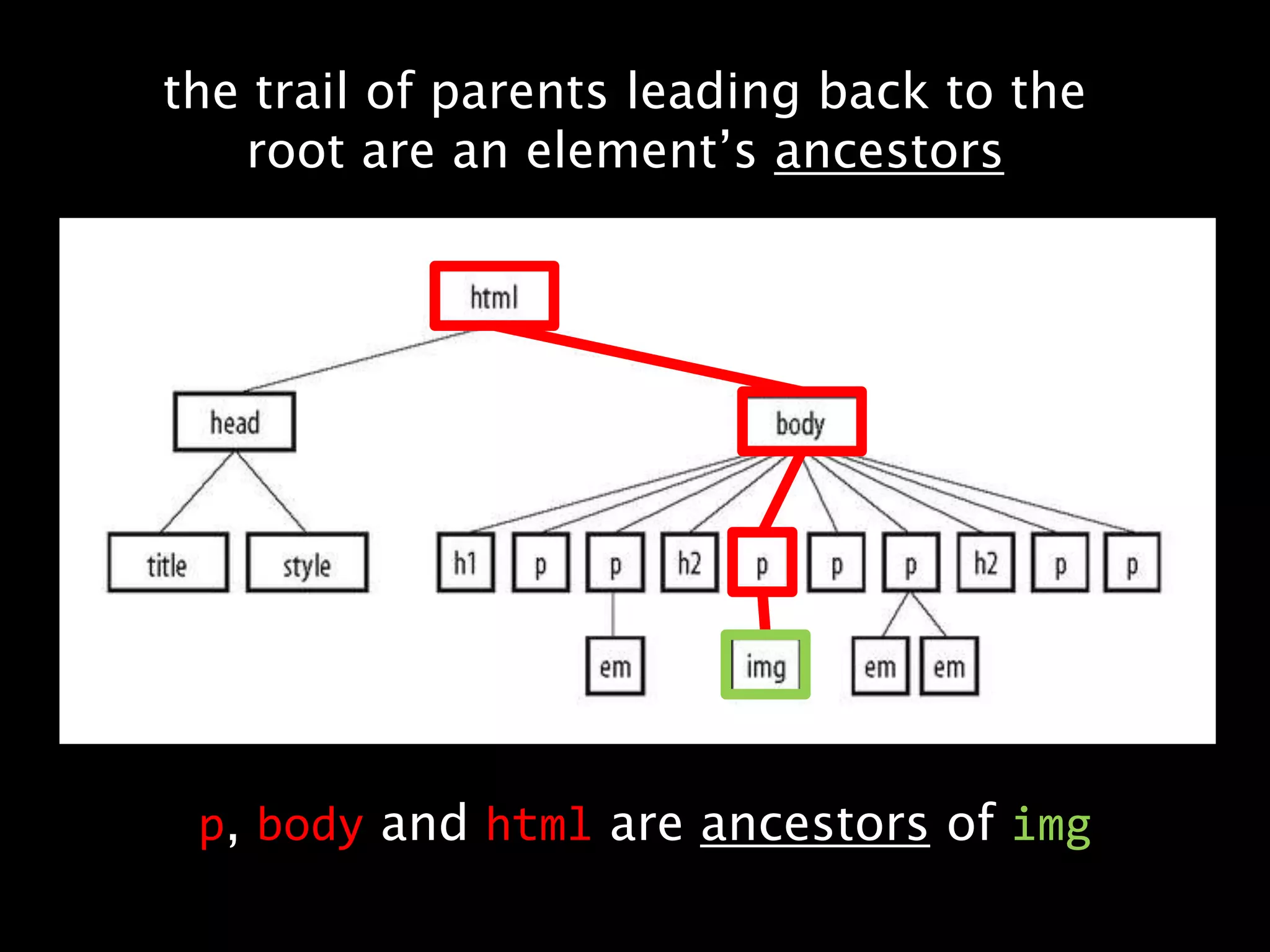 the trail of parents leading back to the root are an element’s ancestorsp, body and htmlare ancestors of img