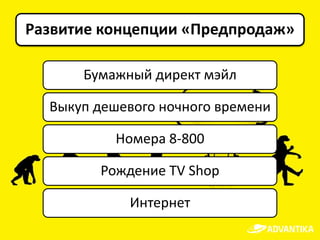Развитие концепции «Предпродаж»

      Бумажный директ мэйл

  Выкуп дешевого ночного времени

          Номера 8-800

        Рождение TV Shop

            Интернет
 