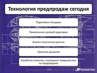 Технология предпродаж сегодня

               Подготовка площадки


          Привлечение целевой аудитории


             Анализ полученных данных


                 Принятие решений


    Отработка клиентов, «купивших» товары/услуги
                  по предпродаже
 