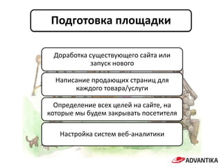 Подготовка площадки

 Доработка существующего сайта или
           запуск нового

  Написание продающих страниц для
       каждого товара/услуги

  Определение всех целей на сайте, на
которые мы будем закрывать посетителя

   Настройка систем веб-аналитики
 