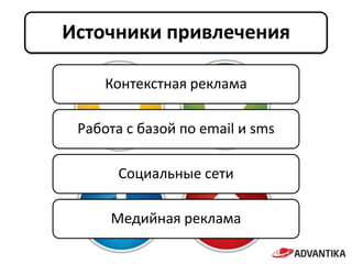 Источники привлечения

     Контекстная реклама

 Работа с базой по email и sms

       Социальные сети

     Медийная реклама
 