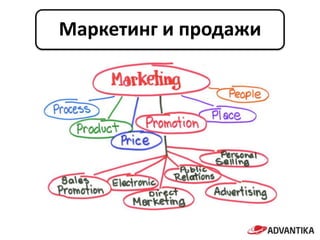 Маркетинг и продажи
 