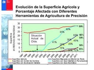 Evolución de la Superficie Agrícola y
Porcentaje Afectada con Diferentes
Herramientas de Agricultura de Precisión
 