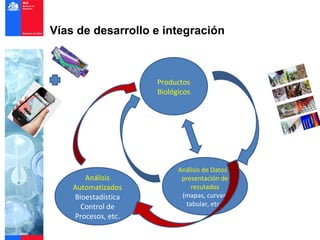 Vías de desarrollo e integración



                       Productos
                       Biológicos
     ua res




                                                        res
         s
  ec do
       do




                                                    enso
ad tua
  Ac




                                     Procesos




                                                   S
                             Análisis de Datos y
         Análisis             presentación de
      Automatizados              resutados
      Bioestadística          (mapas, curvas,
        Control de             tabular, etc.)
      Procesos, etc.
 