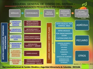 ESQUEMA GENERAL DE DISEÑO DEL SISTEMA –
             COMUNIDADES PEQUEÑOS PRODUCTORES




                                                                                 Boshell, J. F., Pérez, J. C., 2012

Red Interinstitucional de Cambio Climático y Seguridad Alimentaria de Colombia - RICCLISA
 