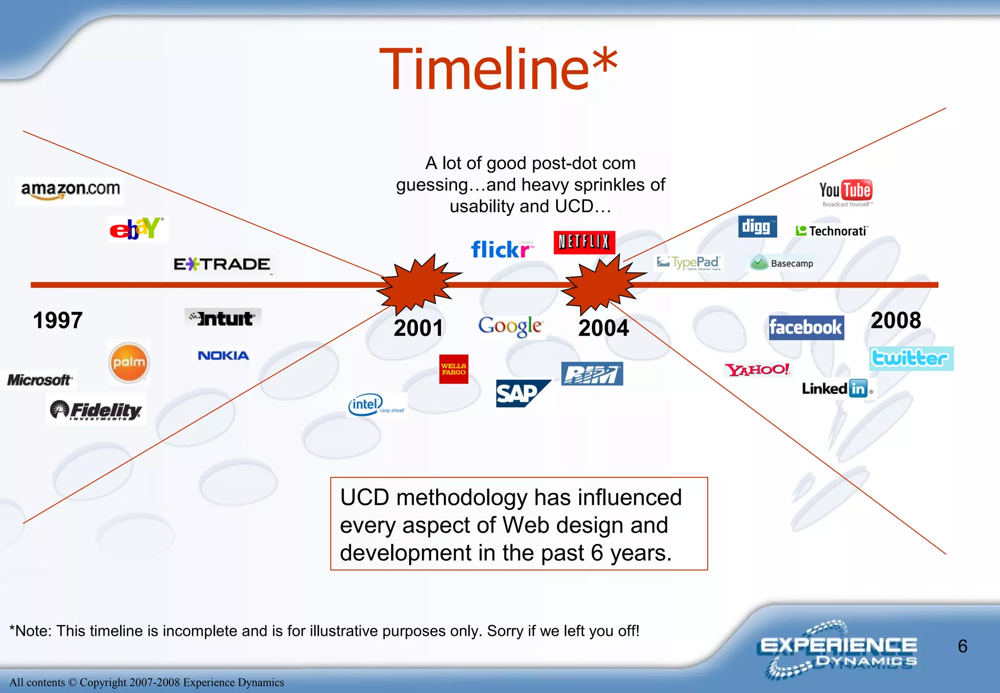 Timeline* 1997 2008 2001 2004 A lot of good post-dot com guessing…and heavy sprinkles of usability and UCD… UCD methodology has influenced every aspect of Web design and development in the past 6 years. *Note: This timeline is incomplete and is for illustrative purposes only. Sorry if we left you off! 