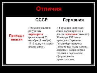 СССР Германия
Приход к
власти
Приход к власти в
результате
переворота
(революции) 25
октября (7 ноября)
1917 года, т.е. захват
власти силой.
В Германии национал-
социалисты пришли к
власти легально (законно).
30 января 1933 года
президент Германии
Гинденбург поручил
Гитлеру как главе партии,
имеющей большинство
голосов в парламенте,
сформировать
правительство.
ОтличияОтличия
 