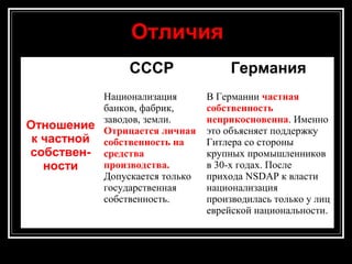 СССР Германия
Отношение
к частной
собствен-
ности
Национализация
банков, фабрик,
заводов, земли.
Отрицается личная
собственность на
средства
производства.
Допускается только
государственная
собственность.
В Германии частная
собственность
неприкосновенна. Именно
это объясняет поддержку
Гитлера со стороны
крупных промышленников
в 30-х годах. После
прихода NSDAP к власти
национализация
производилась только у лиц
еврейской национальности.
ОтличияОтличия
 