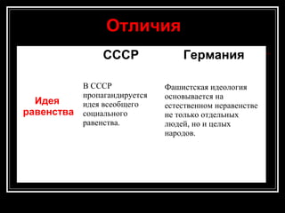 СССР Германия
Идея
равенства
В СССР
пропагандируется
идея всеобщего
социального
равенства.
Фашистская идеология
основывается на
естественном неравенстве
не только отдельных
людей, но и целых
народов.
ОтличияОтличия
 