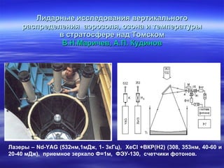 Лидарные исследования вертикального распределения  аэрозоля, озона и температуры в стратосфере над Томском В.Н.Маричев, А.П. Кудинов Лазеры –  Nd-YAG ( 532нм, 1 мДж, 1- 3кГц),  XeCl  +ВКР(Н2) (308, 353нм, 40-60 и 20-40 мДж),  приемное зеркало Ф=1м,  ФЭУ-130,  счетчики фотонов.  