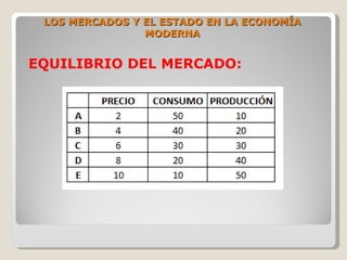 LOS MERCADOS Y EL ESTADO EN LA ECONOMÍA
                MODERNA


EQUILIBRIO DEL MERCADO:
 