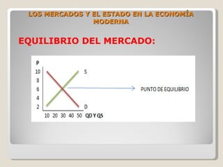 LOS MERCADOS Y EL ESTADO EN LA ECONOMÍA
                MODERNA


EQUILIBRIO DEL MERCADO:
 
