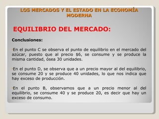 LOS MERCADOS Y EL ESTADO EN LA ECONOMÍA
                     MODERNA


EQUILIBRIO DEL MERCADO:
Conclusiones:

•Enel punto C se observa el punto de equilibrio en el mercado del
azúcar, puesto que al precio $6, se consume y se produce la
misma cantidad, ósea 30 unidades.

•En el punto D, se observa que a un precio mayor al del equilibrio,
se consume 20 y se produce 40 unidades, lo que nos indica que
hay exceso de producción.

•En  el punto B, observamos que a un precio menor al del
equilibrio, se consume 40 y se produce 20, es decir que hay un
exceso de consumo.
 