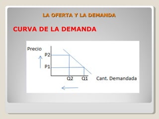 LA OFERTA Y LA DEMANDA

CURVA DE LA DEMANDA
 