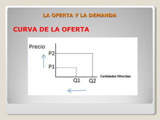 LA OFERTA Y LA DEMANDA

CURVA DE LA OFERTA
 