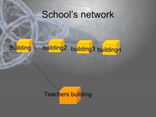 School’s network


Building 1   building2 building3 building4




             Teachers building
 