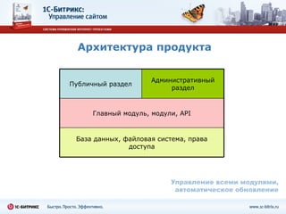 Архитектура продукта Управление всеми модулями, автоматическое обновление Публичный раздел Административный раздел Главный модуль, модули , API База данных, файловая система, права доступа 