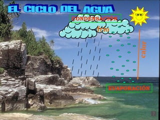 EL  CICLO  DEL  AGUA EVAPORACIÓN frío CONDENSACIÓN calor 