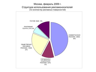 Москва, февраль 2009 г. Структура использования рекламоносителей   (по количеству рекламных поверхностей) 