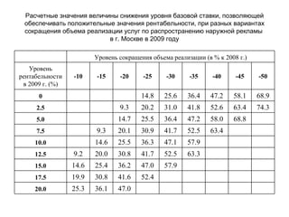 Расчетные значения величины снижения уровня базовой ставки, позволяющей обеспечивать положительные значения рентабельности, при разных вариантах сокращения объема реализации услуг по распространению   наружной рекламы  в г. Москве в 2009 году   Уровень сокращения объема реализации (в % к 2008 г.) Уровень рентабельности в 2009 г. (%) -10 -15 -20 -25 -30 -35 -40 -45 -50 0       14.8 25.6 36.4 47.2 58.1 68.9 2.5     9.3 20.2 31.0 41.8 52.6 63.4 74.3 5.0     14.7 25.5 36.4 47.2 58.0 68.8   7.5   9.3 20.1 30.9 41.7 52.5 63.4     10.0   14.6 25.5 36.3 47.1 57.9       12.5 9.2 20.0 30.8 41.7 52.5 63.3       15.0 14.6 25.4 36.2 47.0 57.9         17.5 19.9 30.8 41.6 52.4           20.0 25.3 36.1 47.0             