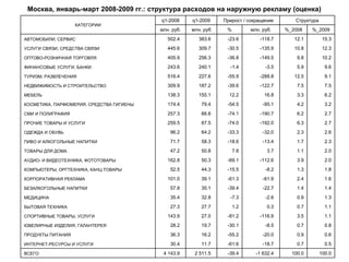 Москва, январь-март 2008-2009 гг.: структура расходов на наружную рекламу (оценка) КАТЕГОРИИ q1-2008 q1-2009 Прирост / сокращение Структура млн. руб. млн. руб % млн. руб. %_2008 %_2009 АВТОМОБИЛИ, СЕРВИС 502.4  383.6  -23.6 -118.7  12.1 15.3 УСЛУГИ СВЯЗИ, СРЕДСТВА СВЯЗИ 445.6  309.7  -30.5 -135.9  10.8 12.3 ОПТОВО-РОЗНИЧНАЯ ТОРГОВЛЯ 405.9  256.3  -36.8 -149.5  9.8 10.2 ФИНАНСОВЫЕ УСЛУГИ, БАНКИ 243.6  240.1  -1.4 -3.5  5.9 9.6 ТУРИЗМ, РАЗВЛЕЧЕНИЯ 516.4  227.6  -55.9 -288.8  12.5 9.1 НЕДВИЖИМОСТЬ И СТРОИТЕЛЬСТВО 309.9  187.2  -39.6 -122.7  7.5 7.5 МЕБЕЛЬ 138.3  155.1  12.2 16.8  3.3 6.2 КОСМЕТИКА, ПАРФЮМЕРИЯ, СРЕДСТВА ГИГИЕНЫ 174.4  79.4  -54.5 -95.1  4.2 3.2 СМИ И ПОЛИГРАФИЯ 257.3  66.6  -74.1 -190.7  6.2 2.7 ПРОЧИЕ ТОВАРЫ И УСЛУГИ 259.5  67.5  -74.0 -192.0  6.3 2.7 ОДЕЖДА И ОБУВЬ 96.2  64.2  -33.3 -32.0  2.3 2.6 ПИВО И АЛКОГОЛЬНЫЕ НАПИТКИ 71.7  58.3  -18.6 -13.4  1.7 2.3 ТОВАРЫ ДЛЯ ДОМА 47.2  50.8  7.8 3.7  1.1 2.0 АУДИО- И ВИДЕОТЕХНИКА, ФОТОТОВАРЫ 162.8  50.3  -69.1 -112.6  3.9 2.0 КОМПЬЮТЕРЫ, ОРГТЕХНИКА, КАНЦ ТОВАРЫ 52.5  44.3  -15.5 -8.2  1.3 1.8 КОРПОРАТИВНАЯ РЕКЛАМА 101.0  39.1  -61.3 -61.9  2.4 1.6 БЕЗАЛКОГОЛЬНЫЕ НАПИТКИ 57.8  35.1  -39.4 -22.7  1.4 1.4 МЕДИЦИНА 35.4  32.8  -7.3 -2.6  0.9 1.3 БЫТОВАЯ ТЕХНИКА 27.3  27.7  1.2 0.3  0.7 1.1 СПОРТИВНЫЕ ТОВАРЫ, УСЛУГИ 143.9  27.0  -81.2 -116.9  3.5 1.1 ЮВЕЛИРНЫЕ ИЗДЕЛИЯ, ГАЛАНТЕРЕЯ 28.2  19.7  -30.1 -8.5  0.7 0.8 ПРОДУКТЫ ПИТАНИЯ 36.3  16.2  -55.2 -20.0  0.9 0.6 ИНТЕРНЕТ-РЕСУРСЫ И УСЛУГИ 30.4  11.7  -61.6 -18.7  0.7 0.5 ВСЕГО 4 143.9  2 511.5  -39.4 -1 632.4  100.0 100.0 