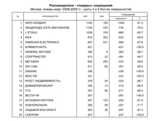 Рекламодатели - «лидеры» сокращений Москва, январь-март 2008-2009 гг.: щиты 3 х 6 Кол-во поверхностей № РЕКЛАМОДАТЕЛИ 2008 2009 Сокращение поверхности % 1 КАРО ХОЛДИНГ 1145 100 -1045 -91.3 2 ЭЛЬДОРАДО (СЕТЬ МАГАЗИНОВ) 1109 333 -776 -70.0 3 L`ETOILE 1036 376 -660 -63.7 4 IKEA 875 352 -523 -59.8 5 SAMSUNG ELECTRONICS 687 221 -466 -67.8 6 КОММЕРСАНТЪ 431   -431 -100.0 7 GENERAL MOTORS 398 5 -393 -98.7 8 СПОРТМАСТЕР 413 22 -391 -94.7 9 МЕГАФОН 640 265 -375 -58.6 10 SKY LINK 411 60 -351 -85.4 11 DANONE 336   -336 -100.0 12 КЕКС FM 331   -331 -100.0 13 КРОСТ (НЕДВИЖИМОСТЬ) 378 54 -324 -85.7 14 ДАЙМЛЕРКРАЙСЛЕР 326 13 -313 -96.0 15 СТС 337 66 -271 -80.4 16 ВЕСТИ FM 267   -267 -100.0 17 MITSUBISHI MOTORS 407 155 -252 -61.9 18 SONYERICSSON 350 99 -251 -71.7 19 СЕДЬМОЙ КОНТИНЕНТ 283 36 -247 -87.3 20 ГАЗПРОМ 247   -247 -100.0 