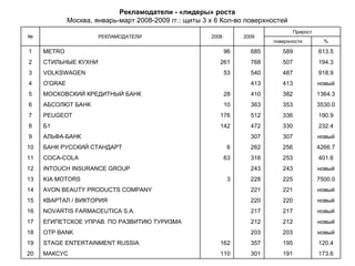 Рекламодатели - «лидеры» роста Москва, январь-март 2008-2009 гг.: щиты 3 х 6 Кол-во поверхностей № РЕКЛАМОДАТЕЛИ 2008 2009 Прирост поверхности % 1 METRO 96 685 589 613.5 2 СТИЛЬНЫЕ КУХНИ 261 768 507 194.3 3 VOLKSWAGEN 53 540 487 918.9 4 O'GRAE   413 413 новый 5 МОСКОВСКИЙ КРЕДИТНЫЙ БАНК 28 410 382 1364.3 6 АБСОЛЮТ БАНК 10 363 353 3530.0 7 PEUGEOT 176 512 336 190.9 8 Б1 142 472 330 232.4 9 АЛЬФА-БАНК   307 307 новый 10 БАНК РУССКИЙ СТАНДАРТ 6 262 256 4266.7 11 COCA-COLA 63 316 253 401.6 12 INTOUCH INSURANCE GROUP   243 243 новый 13 KIA MOTORS 3 228 225 7500.0 14 AVON BEAUTY PRODUCTS COMPANY   221 221 новый 15 КВАРТАЛ / ВИКТОРИЯ   220 220 новый 16 NOVARTIS FARMACEUTICA S.A.   217 217 новый 17 ЕГИПЕТСКОЕ УПРАВ. ПО РАЗВИТИЮ ТУРИЗМА   212 212 новый 18 OTP BANK   203 203 новый 19 STAGE ENTERTAINMENT RUSSIA 162 357 195 120.4 20 МАКСУС 110 301 191 173.6 