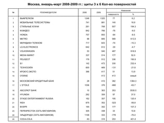 Москва, январь-март 2008-2009 гг.: щиты 3 х 6 Кол-во поверхностей № РЕКЛАМОДАТЕЛИ 2008 2009 Изменение поверхности % 1 ВЫМПЕЛКОМ 1248 1325 77 6.2 2 МОБИЛЬНЫЕ ТЕЛЕСИСТЕМЫ 741 881 140 18.9 3 СТИЛЬНЫЕ КУХНИ 261 768 507 194.3 4 М.ВИДЕО 842 766 -76 -9.0 5 HONDA 757 693 -64 -8.5 6 METRO 96 685 589 613.5 7 МЕРИДИАН ТЕЛЕКОМ 717 643 -74 -10.3 8 LG ELECTRONICS 642 612 -30 -4.7 9 VOLKSWAGEN 53 540 487 918.9 10 MEDIA MARKT 337 514 177 52.5 11 PEUGEOT 176 512 336 190.9 12 Б1 142 472 330 232.4 13 ТЕХНОСИЛА 600 469 -131 -21.8 14 КРОКУС-ЭКСПО 366 417 51 13.9 15 O'GRAE   413 413 новый 16 МОСКОВСКИЙ КРЕДИТНЫЙ БАНК 28 410 382 1364.3 17 L`ETOILE 1036 376 -660 -63.7 18 АБСОЛЮТ БАНК 10 363 353 3530.0 19 HYUNDAI 262 359 97 37.0 20 STAGE ENTERTAINMENT RUSSIA 162 357 195 120.4 21 IKEA 875 352 -523 -59.8 22 BVSPR 165 342 177 107.3 23 ПЕРЕКРЕСТОК (СЕТЬ МАГАЗИНОВ) 305 338 33 10.8 24 ЭЛЬДОРАДО (СЕТЬ МАГАЗИНОВ) 1109 333 -776 -70.0 25 COCA-COLA 63 316 253 401.6 