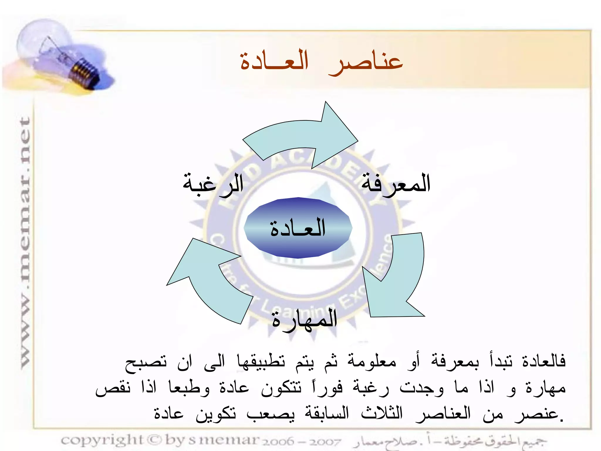 فالعادة تبدأ بمعرفة أو معلومة ثم يتم تطبيقها الى ان تصبح مهارة و اذا ما وجدت رغبة فوراً تتكون عادة وطبعا اذا نقص عنصر من العناصر الثلاث السابقة يصعب تكوين عادة  . العـادة عناصر العــادة المعرفة المهارة الرغبة 