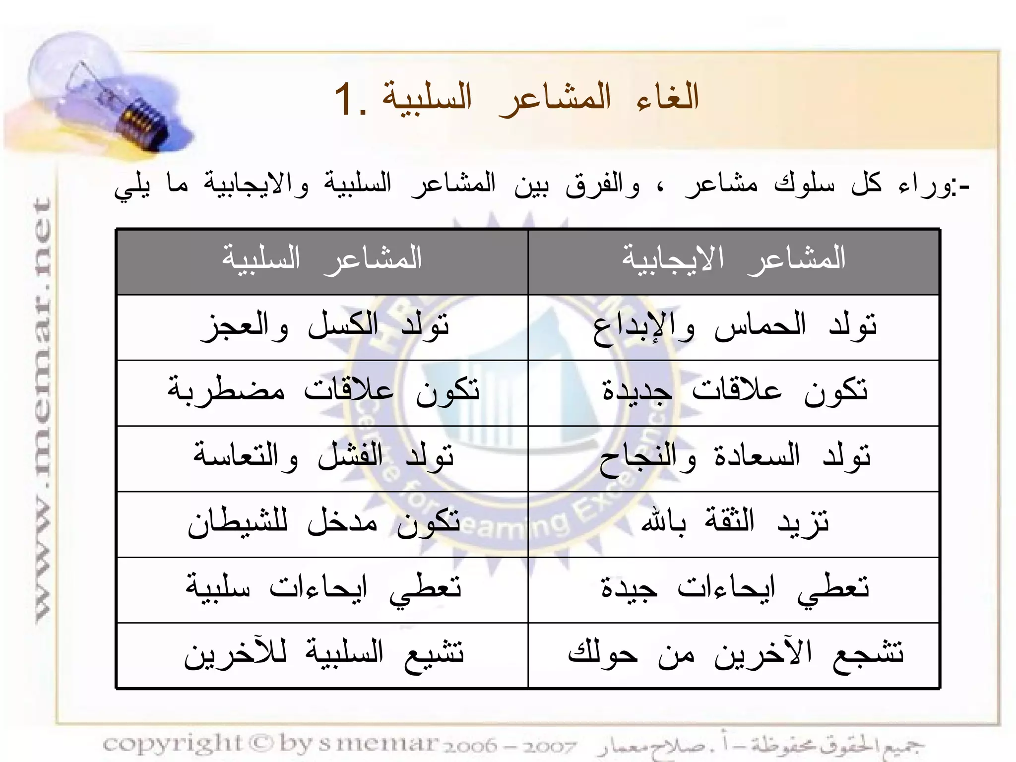1.  الغاء المشاعر السلبية وراء كل سلوك مشاعر ، والفرق بين المشاعر السلبية والايجابية ما يلي  :- المشاعر الايجابية المشاعر السلبية تولد الحماس والإبداع تولد الكسل والعجز تكون علاقات جديدة تكون علاقات مضطربة تولد السعادة والنجاح تولد الفشل والتعاسة تزيد الثقة بالله تكون مدخل للشيطان تعطي ايحاءات جيدة تعطي ايحاءات سلبية تشجع الآخرين من حولك تشيع السلبية للآخرين 
