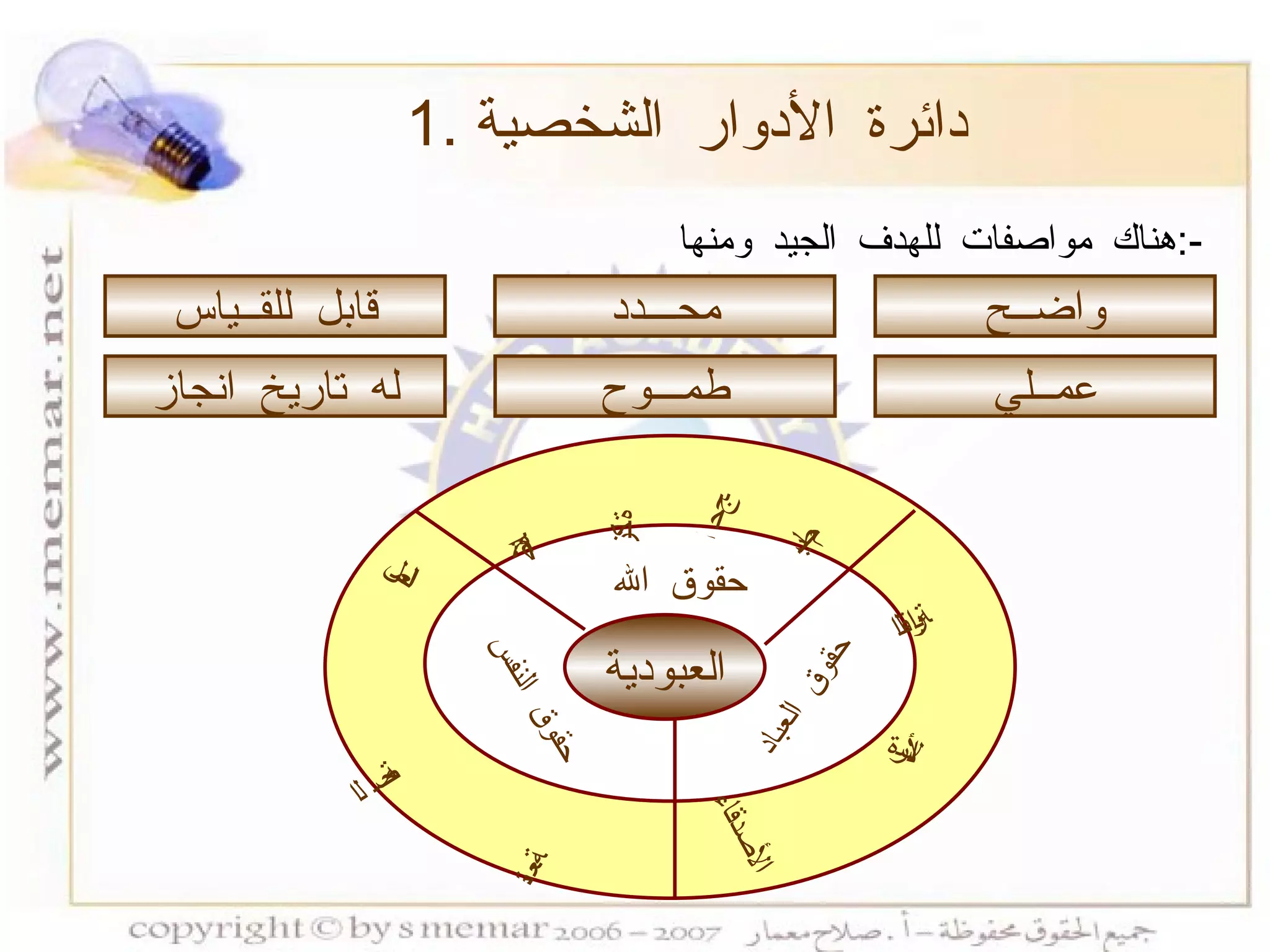 1.  دائرة الأدوار الشخصية واضــح محـــدد قابل للقــياس عمــلي طمـــوح له تاريخ انجاز هناك مواصفات للهدف الجيد ومنها  :- العبودية حقوق الله حقوق العباد حقوق النفس الزكاة الصيام الصلاة الحج القرابة الأسرة الأصدقاء العمل الصحة المتعة 