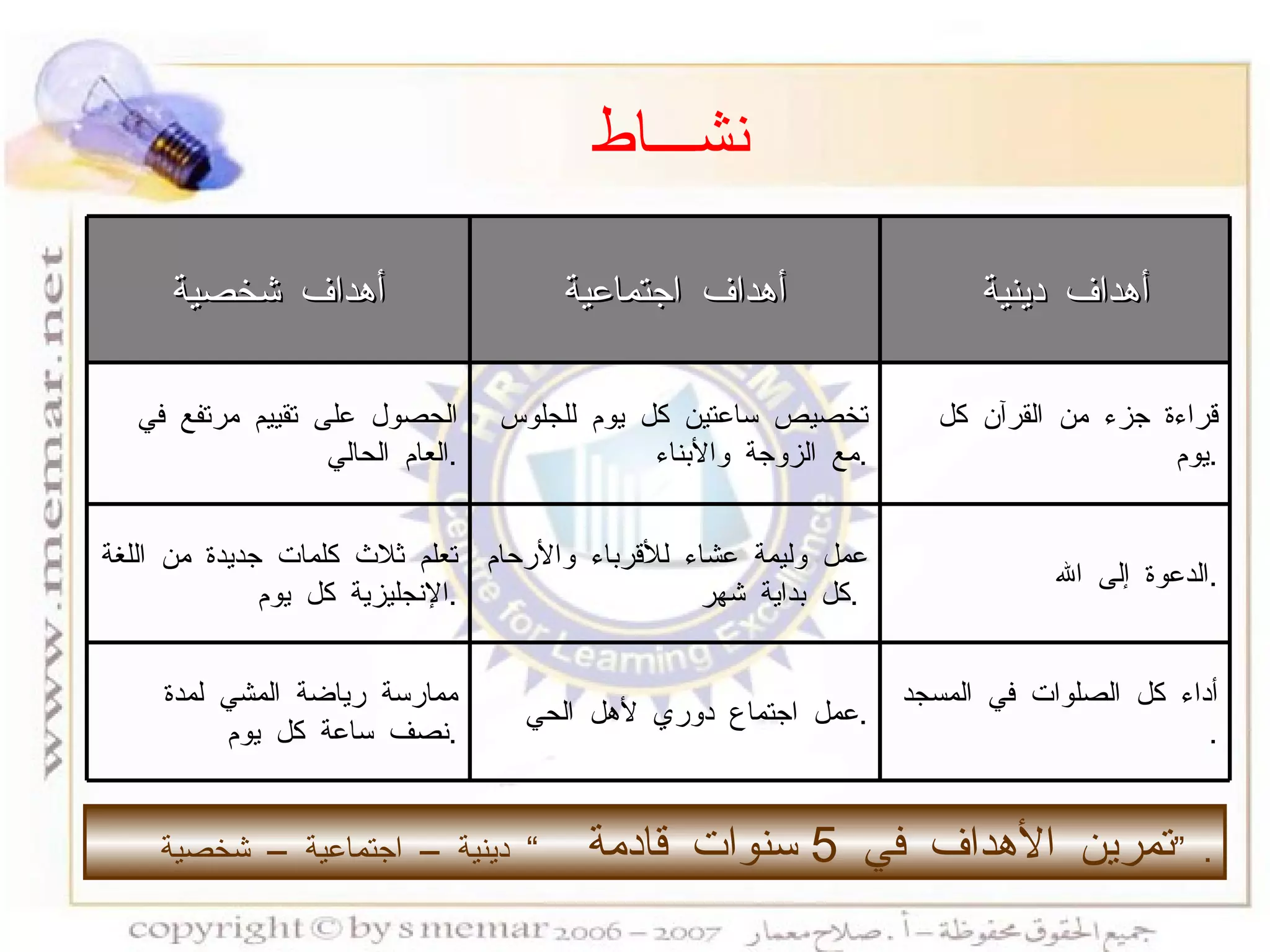 تمرين الأهداف في  5  سنوات قادمة  ”  دينية – اجتماعية – شخصية  ”   . نشـــاط أهداف دينية أهداف اجتماعية أهداف شخصية قراءة جزء من القرآن كل يوم  . تخصيص ساعتين كل يوم للجلوس مع الزوجة والأبناء  . الحصول على تقييم مرتفع في العام الحالي  . الدعوة إلى الله  . عمل وليمة عشاء للأقرباء والأرحام كل بداية شهر  .  تعلم ثلاث كلمات جديدة من اللغة الإنجليزية كل يوم  . أداء كل الصلوات في المسجد  . عمل اجتماع دوري لأهل الحي  . ممارسة رياضة المشي لمدة نصف ساعة كل يوم  . 