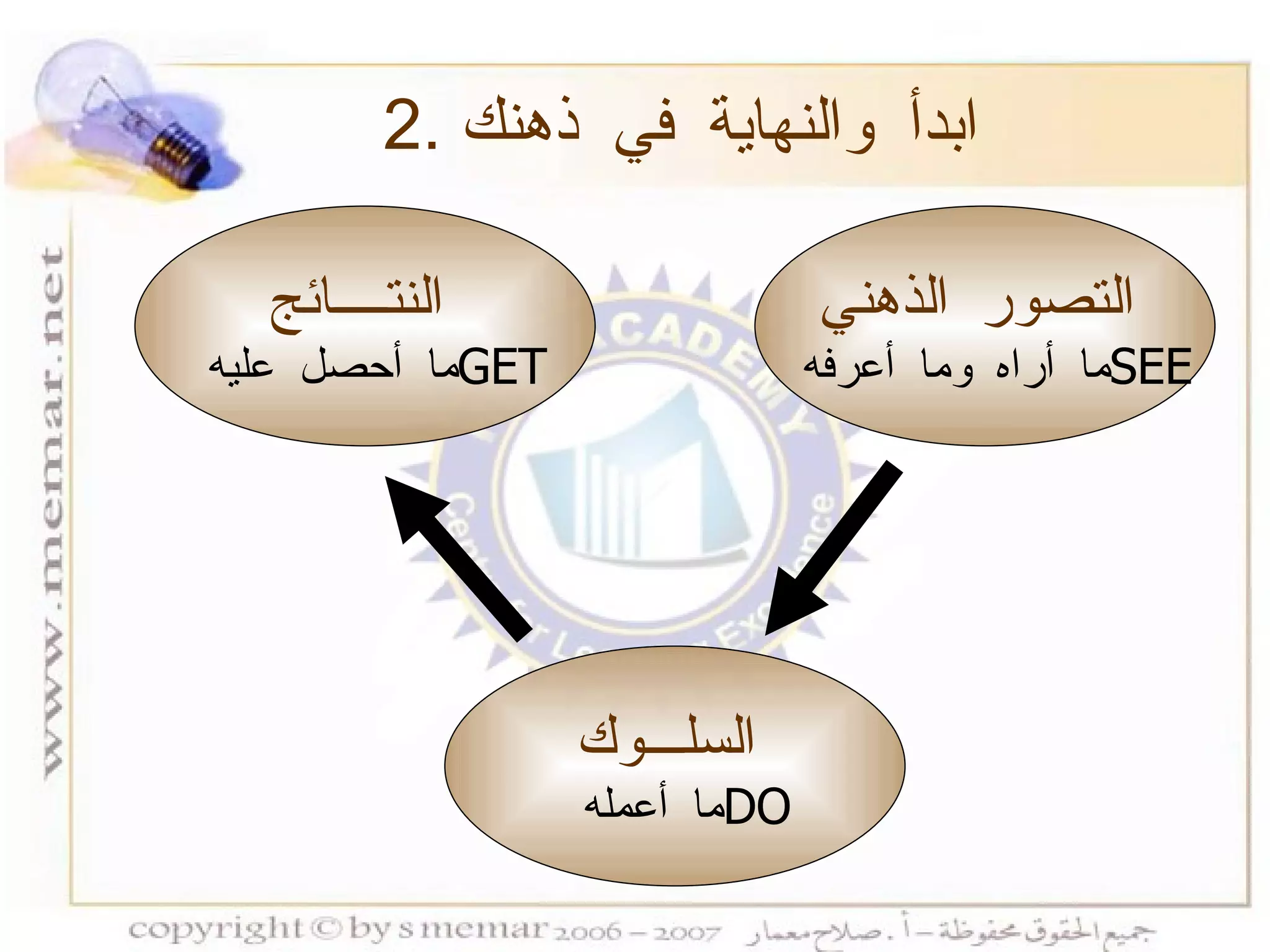 التصور الذهني   ما أراه وما أعرفه  SEE النتــــائج   ما أحصل عليه  GET السلـــوك   ما أعمله  DO 2.  ابدأ والنهاية في ذهنك 