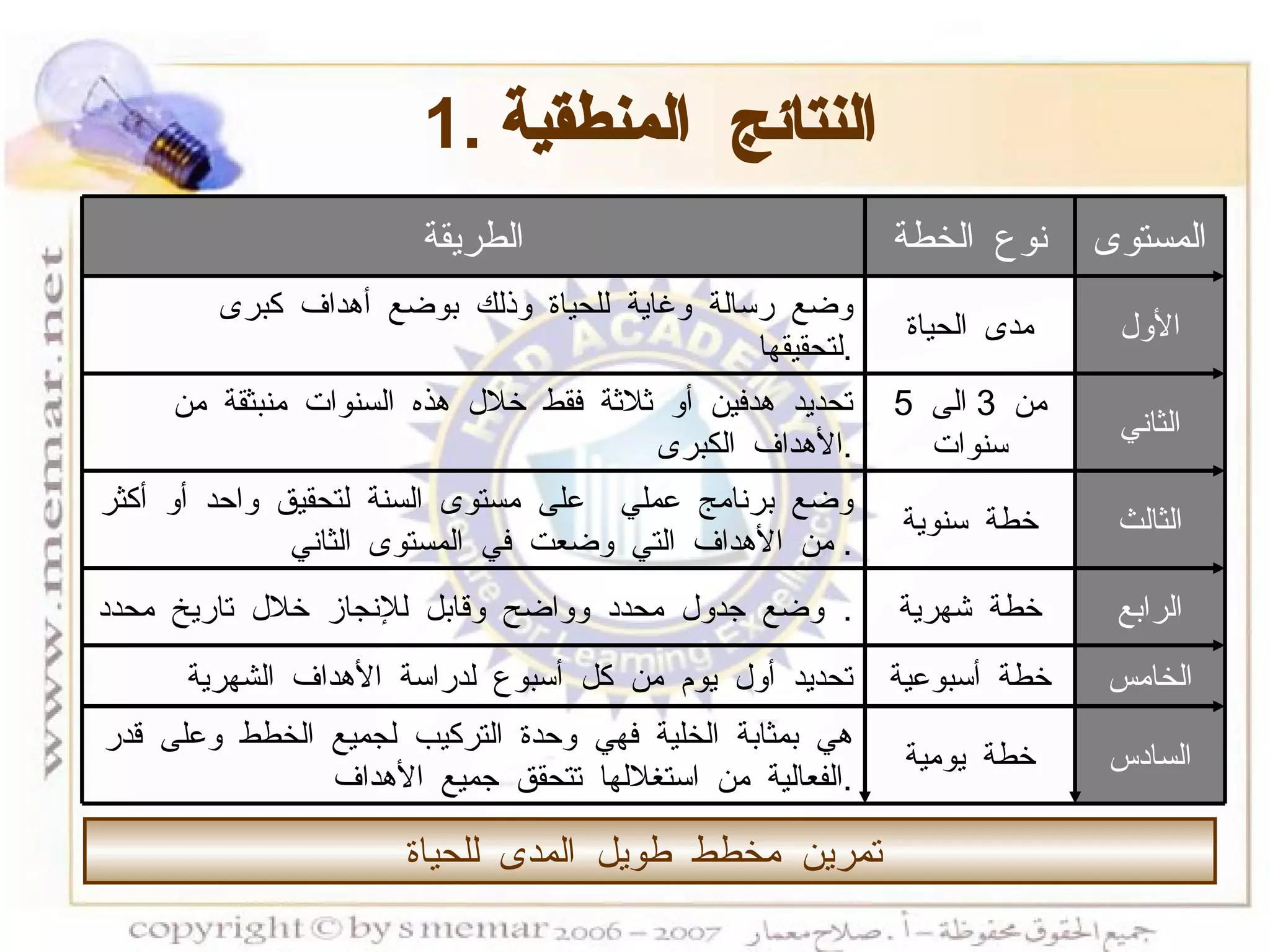 1.  النتائج المنطقية تمرين مخطط طويل المدى للحياة   المستوى نوع الخطة الطريقة الأول مدى الحياة وضع رسالة وغاية للحياة وذلك بوضع أهداف كبرى لتحقيقها  . الثاني من  3  الى  5  سنوات تحديد هدفين أو ثلاثة فقط خلال هذه السنوات منبثقة من الأهداف الكبرى . الثالث خطة سنوية وضع برنامج عملي  على مستوى السنة لتحقيق واحد أو أكثر من الأهداف التي وضعت في المستوى الثاني .  الرابع خطة شهرية وضع جدول محدد وواضح وقابل للإنجاز خلال تاريخ محدد .  الخامس خطة أسبوعية تحديد أول يوم من كل أسبوع لدراسة الأهداف الشهرية  السادس خطة يومية هي بمثابة الخلية فهي وحدة التركيب لجميع الخطط وعلى قدر الفعالية من استغلالها تتحقق جميع الأهداف . 