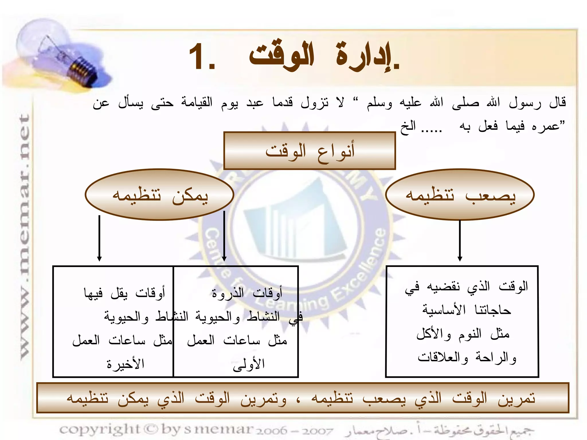 1.  إدارة الوقت  . أنواع الوقت يصعب تنظيمه يمكن تنظيمه الوقت الذي نقضيه في  حاجاتنا الأساسية  مثل النوم والأكل والراحة والعلاقات أوقات الذروة  في النشاط والحيوية  مثل ساعات العمل الأولى أوقات يقل فيها النشاط والحيوية  مثل ساعات العمل الأخيرة تمرين الوقت الذي يصعب تنظيمه ، وتمرين الوقت الذي يمكن تنظيمه   قال رسول الله صلى الله عليه وسلم  ”  لا تزول قدما عبد يوم القيامة حتى يسأل عن  عمره فيما فعل به  .....  الخ  ” 
