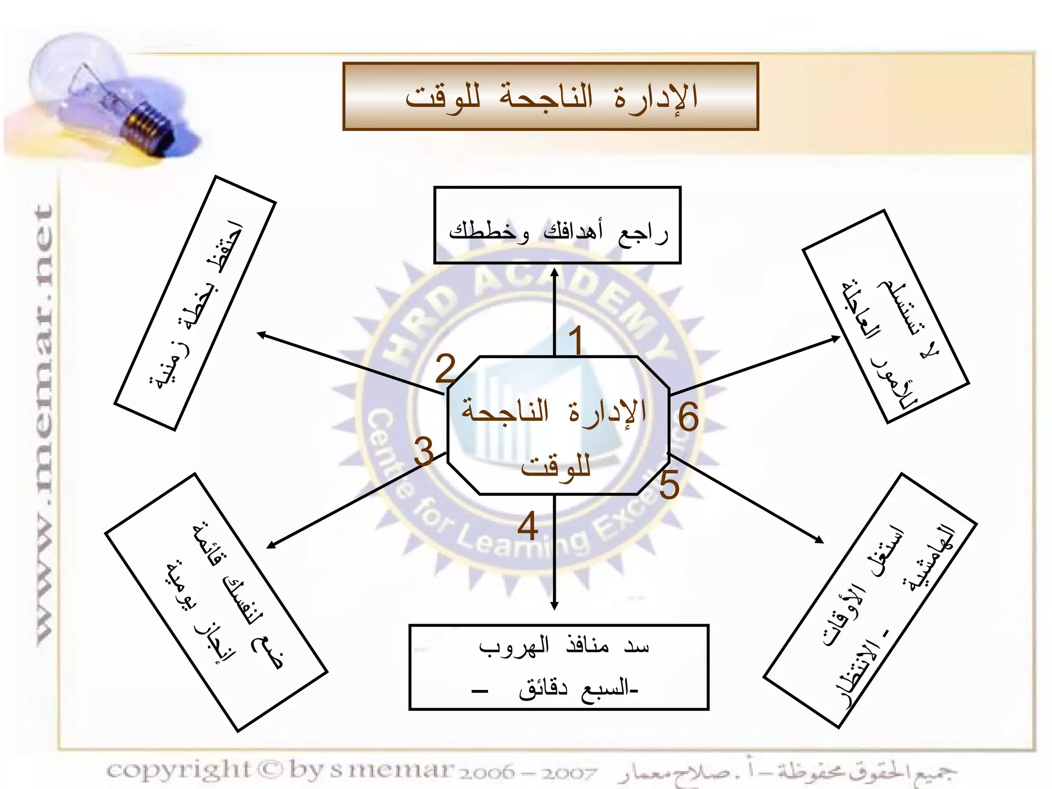 الإدارة الناجحة للوقت راجع أهدافك وخططك احتفظ بخطة زمنية ضع لنفسك قائمة  إنجاز يومية سد منافذ الهروب  –  السبع دقائق  - استغل الأوقات  الهامشية   -  الانتظار لا تستسلم للأمور العاجلة 1 2 3 4 5 6 الإدارة الناجحة للوقت 