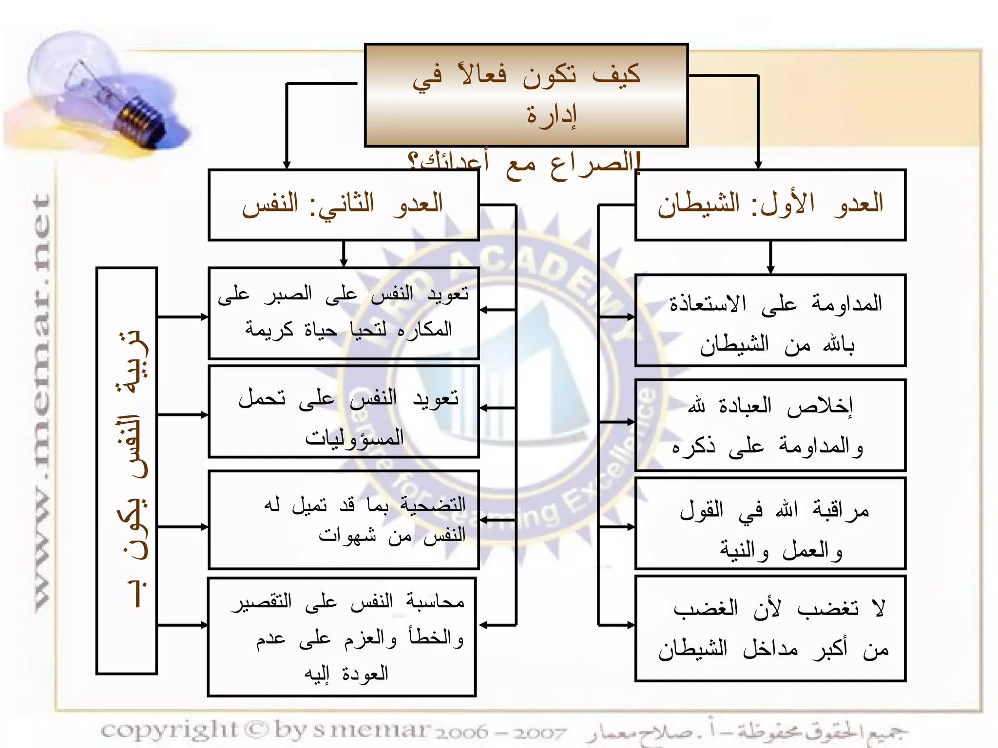 كيف تكون فعالاً في إدارة  الصراع مع أعدائك؟ ! إخلاص العبادة لله والمداومة على ذكره   العدو الأول :  الشيطان المداومة على الاستعاذة بالله من الشيطان مراقبة الله في القول والعمل والنية لا تغضب لأن الغضب  من أكبر مداخل الشيطان العدو الثاني :  النفس تعويد النفس على الصبر على المكاره لتحيا حياة كريمة تعويد النفس على تحمل المسؤوليات التضحية بما قد تميل له النفس من شهوات محاسبة النفس على التقصير والخطأ والعزم على عدم  العودة إليه تربية النفس يكون بــ 