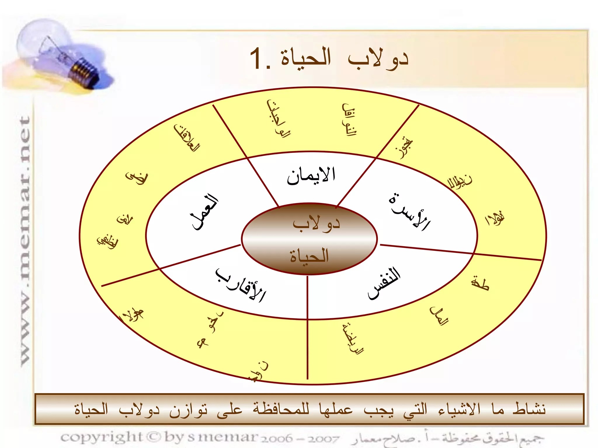 الاسرة النفس الايمان العمل القرابة نشاط ما الاشياء التي يجب عملها للمحافظة على توازن دولاب الحياة 1.  دولاب الحياة النفس الأسرة العمل الايمان الأقارب دولاب  الحياة الواجبات الزوجة العلاقات النوافل الوالدين الصحة الرياضة الرضى الارحام الاخوان الاولاد المال عم وخال الامن الوظيفي 