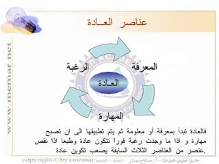 فالعادة تبدأ بمعرفة أو معلومة ثم يتم تطبيقها الى ان تصبح مهارة و اذا ما وجدت رغبة فوراً تتكون عادة وطبعا اذا نقص عنصر من العناصر الثلاث السابقة يصعب تكوين عادة  . العـادة عناصر العــادة المعرفة المهارة الرغبة 