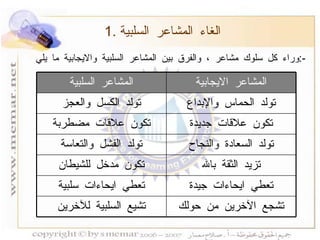 1.  الغاء المشاعر السلبية وراء كل سلوك مشاعر ، والفرق بين المشاعر السلبية والايجابية ما يلي  :- المشاعر الايجابية المشاعر السلبية تولد الحماس والإبداع تولد الكسل والعجز تكون علاقات جديدة تكون علاقات مضطربة تولد السعادة والنجاح تولد الفشل والتعاسة تزيد الثقة بالله تكون مدخل للشيطان تعطي ايحاءات جيدة تعطي ايحاءات سلبية تشجع الآخرين من حولك تشيع السلبية للآخرين 
