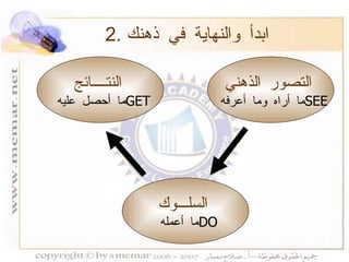 التصور الذهني   ما أراه وما أعرفه  SEE النتــــائج   ما أحصل عليه  GET السلـــوك   ما أعمله  DO 2.  ابدأ والنهاية في ذهنك 