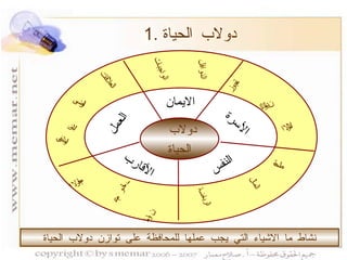 الاسرة النفس الايمان العمل القرابة نشاط ما الاشياء التي يجب عملها للمحافظة على توازن دولاب الحياة 1.  دولاب الحياة النفس الأسرة العمل الايمان الأقارب دولاب  الحياة الواجبات الزوجة العلاقات النوافل الوالدين الصحة الرياضة الرضى الارحام الاخوان الاولاد المال عم وخال الامن الوظيفي 