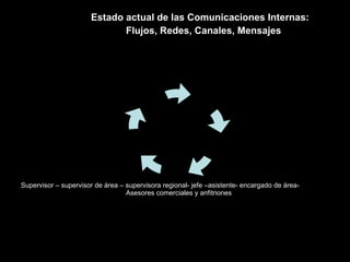 Estado actual de las Comunicaciones Internas:  Flujos, Redes, Canales, Mensajes Supervisor – supervisor de área – supervisora regional- jefe –asistente- encargado de área-  Asesores comerciales y anfitriones 
