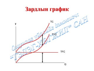 Зардлын график

            TC
₮



             TVC




                   TFC




                     Q
 
