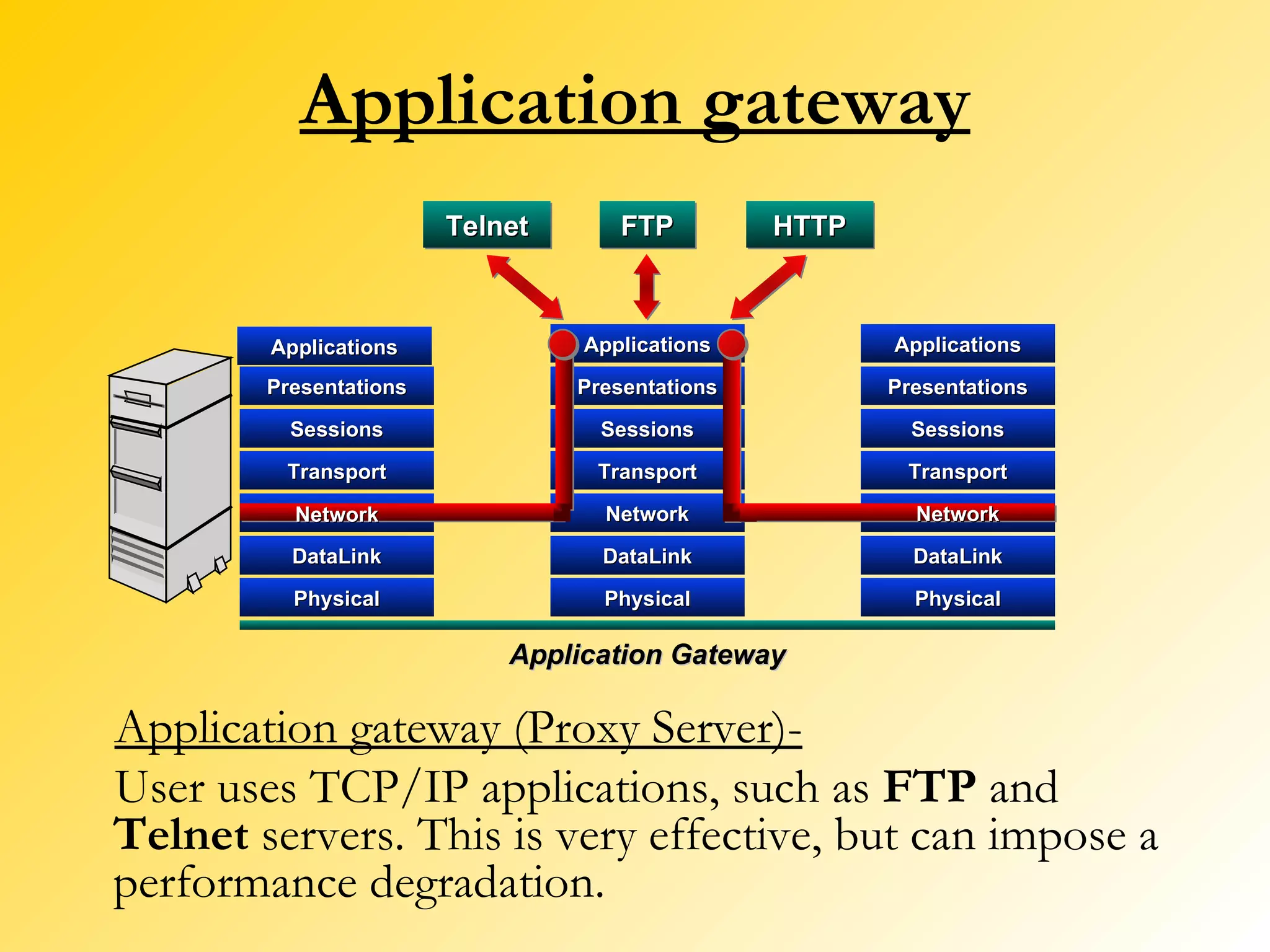 Application gateway Application gateway (Proxy Server)-   User uses TCP/IP applications, such as  FTP  and  Telnet  servers. This is very effective, but can impose a performance degradation.  Applications Presentations Sessions Transport DataLink Physical Network DataLink Physical Applications Presentations Sessions Transport DataLink Physical Application Gateway Applications Presentations Sessions Transport Network Network Telnet HTTP FTP 