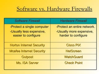 Software vs. Hardware Firewalls Software Firewall Hardware Firewall -Protect a single computer -Usually less expensive, easier to configure -Protect an entire network. -Usually more expensive, harder to configure Norton Internet Security Cisco PIX Mcafee Internet Security NetScreen Outpost WatchGuard Ms. ISA Server Check Point 
